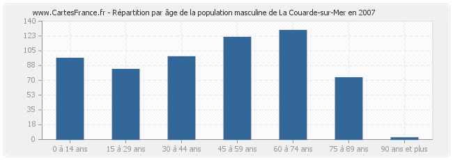 Répartition par âge de la population masculine de La Couarde-sur-Mer en 2007